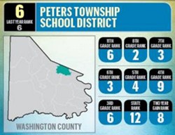 Infographic with district rankings