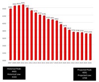 demographics distribution over years