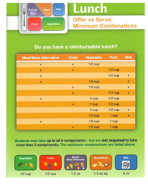 Table depiction of what makes a full lunch. It contains at least three components and at least ½ cup of fruit, juice or vegetable. Students can maximize their lunch by taking all five components (Grain, Protein, Fruits, Vegetables and Dairy).